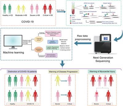 5-Hydroxymethylcytosine Signatures in Circulating Cell-Free DNA as Early Warning Biomarkers for COVID-19 Progression and Myocardial Injury